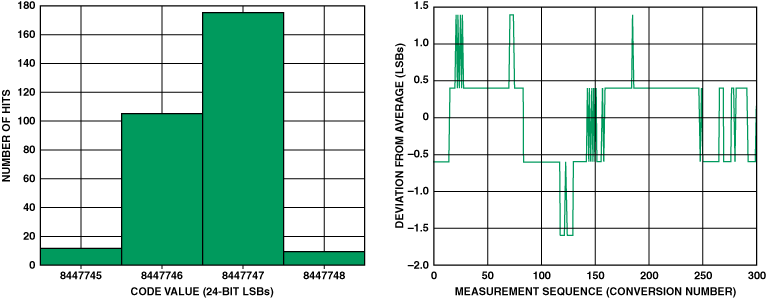 高性能、低成本電子秤的參考設(shè)計(jì)