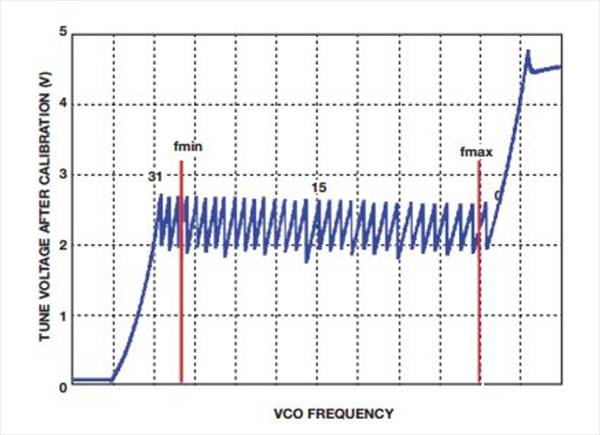 如何實現(xiàn)低BER(誤碼率)、低雜散輸出和低相位噪聲的系統(tǒng)級目標
