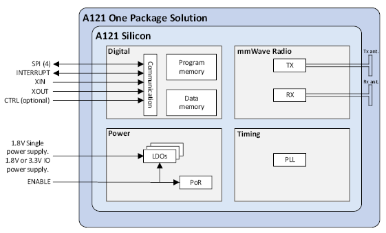 測量距離或運動時，您會考慮在設(shè)計中使用雷達嗎？
