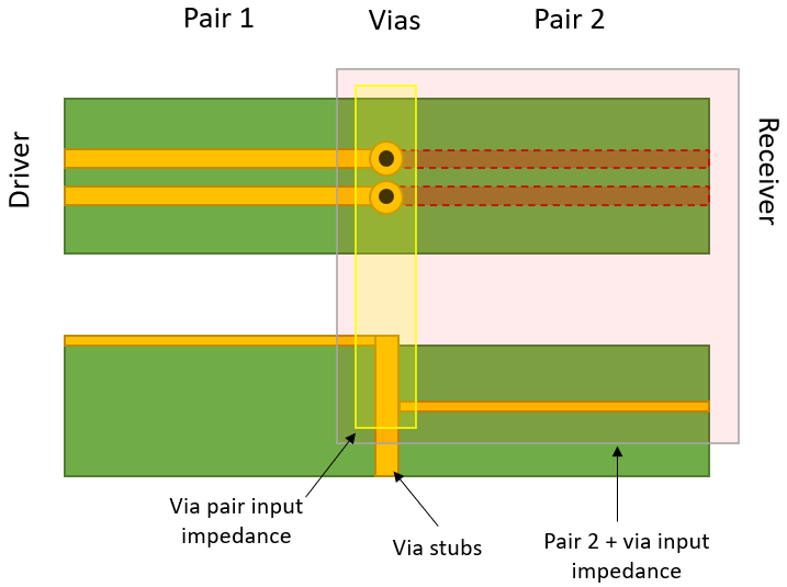 如何決定 PCB 中差分對的過孔阻抗？
