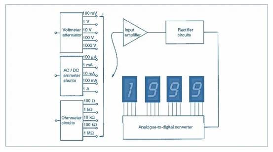 數(shù)字儀表與模擬儀表：它們有何區(qū)別？