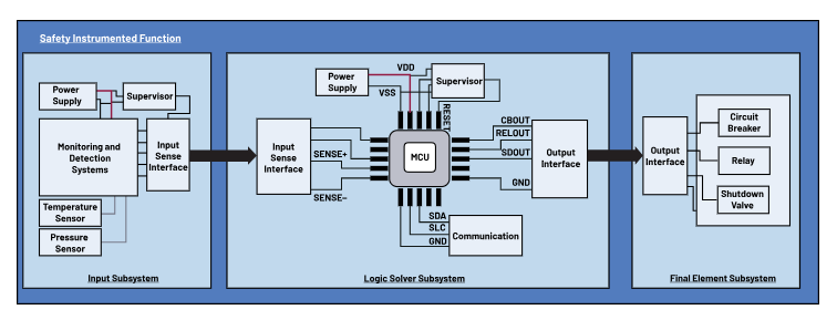 如何使用高性能監(jiān)控電路來提高工業(yè)功能安全合規(guī)性？