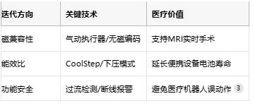 步進驅(qū)動器的醫(yī)療進化論：從精確定位到磁共振安全的創(chuàng)新之路