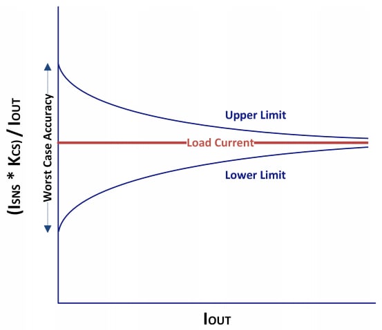 現(xiàn)代電源開(kāi)關(guān)在的電流檢測(cè)中歸零 現(xiàn)代電源開(kāi)關(guān)在的電流檢測(cè)中歸零