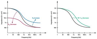  圖5.人體皮膚分層橫截面以及TMD和生物阻抗測量  考慮到生物阻抗分析的無創(chuàng)性，使用兩個金屬電極代表電氣傳感器，連接模擬前端(AFE)電路和患者皮膚。這個金屬與非金屬的接觸點是構(gòu)成整個電路的另一個關(guān)鍵部分，連接了AFE和人體電氣模型。電荷載體（電極中的電子和人體內(nèi)的離子）之間的相互作用可能對這些傳感器的性能產(chǎn)生重大影響，需要根據(jù)每種應(yīng)用進(jìn)行具體考慮。首先，金屬與離子溶液接觸的相互作用導(dǎo)致金屬表面附近溶液中離子濃度的局部變化。這種現(xiàn)象會改變電極下方區(qū)域的電荷中性，導(dǎo)致金屬周圍的電解質(zhì)電位與溶液其余部分不同，從而在金屬和電解質(zhì)主體之間產(chǎn)生一個電位差，即常說的“半電池電位”。其次，注入電流的直流分量會導(dǎo)致電極極化。  表1.各種電極類型和相應(yīng)的半電池電位  金屬及反應(yīng)  半電池電位(V)  Al → Al3+ + 3e- Al → Al3+ + 3e-  –1.706 –1.706  Ni → Ni2+ + 2e- Ni → Ni2+ + 2e-  –0.230 -0.230  H2 → 2H+ + 2e- H2 → 2H+ + 2e-  0.000 (by definition) 0.000（根據(jù)定義）  Ag + Cl- → AgCl + e- Ag + Cl- → AgCl + e-  +0.223 +0.223  Ag → Ag+ + e- Ag → Ag+ + e-  +0.799 +0.799  Au → Au+ + e- Au → Au+ + e-  +1.680 +1.680  這是一種不良現(xiàn)象，往往導(dǎo)致電極性能下降。這些考量表明，電極也需要定義適當(dāng)?shù)碾姎饽Ｐ停▍⒁妶D6）。我們可以將干電極表示為具有三個串聯(lián)元件的電路：一個用于模擬半電池電位(EHC)的直流電源；一個用于模擬金屬和非金屬（人體）之間接觸的RC并聯(lián)電池(Rd||Cd)；以及一個用于模擬電極金屬的電阻Rs。