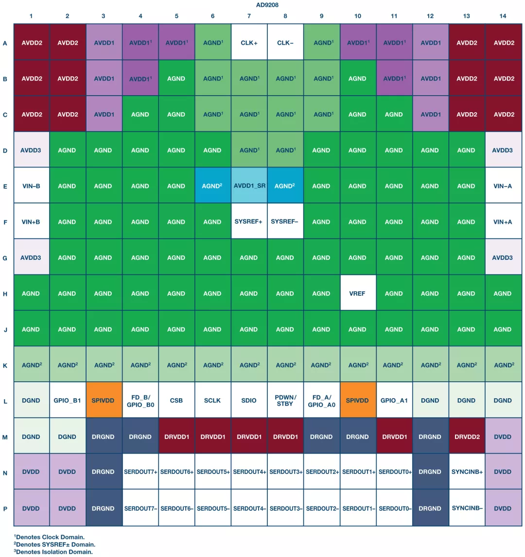 RF ADC為什么有如此多電源軌和電源域？