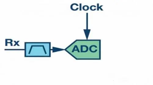 射頻通信接收機設(shè)計的主要結(jié)構(gòu) 射頻通信接收機設(shè)計的主要結(jié)構(gòu)