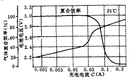 蓄電池充電方式:如何判定蓄電池是否充滿 蓄電池充電方式:如何判定蓄電池是否充滿