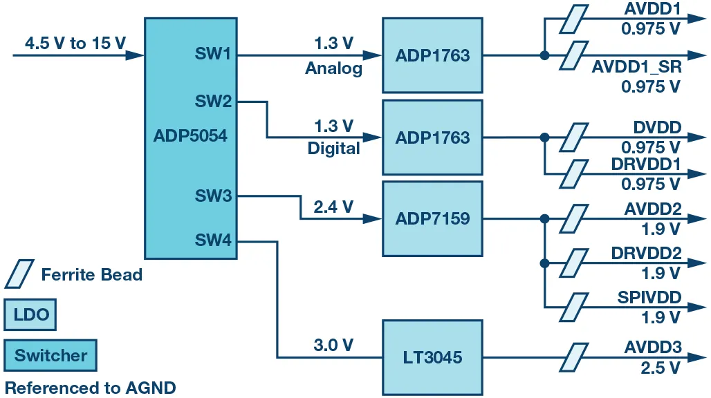RF ADC為什么有如此多電源軌和電源域？