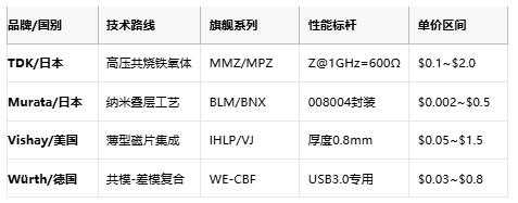 高頻噪聲克星：磁珠電感核心技術(shù)解析與全球產(chǎn)業(yè)格局