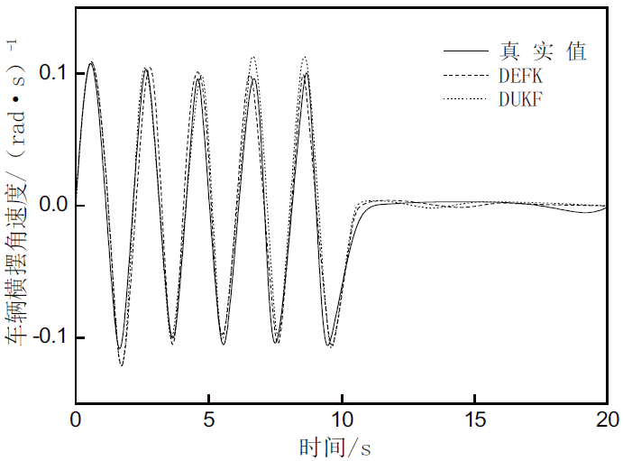 基于雙無跡卡爾曼濾波的自動駕駛狀態(tài)慣性監(jiān)測 基于雙無跡卡爾曼濾波的自動駕駛狀態(tài)慣性監(jiān)測