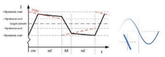 步進電機的噪音來自哪里?  由于步進電機由于結構簡單、控制方便、安全性高、成本低、停止時候力矩大、在低速情況下不需 要減速機就可以輸出很大的力矩、相比直流無刷和伺服電機，步進電機不需要復雜的控制算法也不需要編碼器反饋情況下可以實現(xiàn)位置控制。被用在很多要求精確定位的場合，基本上在很多需要移動控 制的場合都會用到步進電機如自動化控制、數(shù)字化生產(chǎn)如3D、醫(yī)療和光學等眾多領域。  步進電機有一個缺點就是噪音比較大，特別是在低速的時候。震動主要來自兩個方面一是步進電 機的步距分辨率(步距階躍) 另一方面是來自斬波和脈寬調(diào)制(PWM) 的不良模式反應。  步距角分辨率和細分  典型的步進電機有50個極(Poles)，就是200個整步(Full Steps)，也就是整步情況下每步1.8° 角度，電機旋轉一周需要360°。但是也有些步進電機的步距角更小比如整步需要800步的。起初，這些步進電機被用作整步或者半步模式下，矢量電流提供給電機線圈A(藍色) 和線圈B(紅色) 矩形曲線圖。描述了整個一個周期360°的曲線。在圖3和圖4中很明顯看到電機線圈在90°換相點處線圈電流要 么是最大電流(full power) 要么是沒有電流。  一個周期內(nèi)(360°) 每組線圈由4個整步或者8個半步構成。也就是50個極的步進電機需要50個電 氣步距來完成一周的機械旋轉(360°) 。   Figure 1: Full-step operation   Figure 2: Half-step operation  低的步距分辨率模式比如半步或者整步是步進電機噪音的主要來源。會引起極大的震動在這個 機械系統(tǒng)中，尤其是在低速運行時和接近機械共振頻率的時候。在高速的時候，恰好由于慣量的存在 這個效應會被降低，電機的轉子可以為認為成諧波振蕩器或者彈簧鐘擺，如圖3。   Figure 3: Pendulum behavior of the rotor leads to vibrations  在新的矢量電流從驅(qū)動器端輸出之后，電機轉子會根據(jù)新的位置指令移動下一個整步或者半步的位置和脈搏反應相似在新的位置點周圍，轉子會產(chǎn)生超調(diào)和振蕩，如此一來會導致機械振動和噪音。為了減少這些震動，等步細分的原來被提了出來，將一個整步分割成更小的部分或者微步細分，典型的細分數(shù)是2(half-stepping) 、4(quarter-stepping) 、8、32甚至更大的細分。  電機定子線圈的電流并不是最大電流(Fullcurrent) 或者就是沒有電流，而是一個中間的電流 值，相比于4個整步電流(4 full steps) 更接近于一個正弦波形狀。永磁體的轉子位置處在2個整步位置之間(合成磁場位置) 。最大的細分數(shù)是由驅(qū)動器的A/D和D/A能力決定。TRINAMIC所提供的驅(qū)動 和控制器可以達到256細分(8bit) 采用集成的正弦波配置表格，步進電機可以實現(xiàn)非常小的角度控 制，圖4描述了在達到新位置時候的波動。   Figure 4: Reduction of motor vibrations when switching from full-step to high microstep resolutions  斬波和PWM模式  噪音和振動的另外一個來源是傳統(tǒng)的斬波方式和脈寬調(diào)制(PWM)模式，由于比較粗的步距分辨 率是產(chǎn)生振動和噪音的主要因素，我們通常忽視了斬波和PWM帶來的問題。  傳統(tǒng)的恒定PWM斬波模式是電流控制的PWM斬波模式，該模式在快速衰減和慢速衰減之間有 個固定關系，在其最大數(shù)值的時候，電流才會達到規(guī)定的目標電流，最終導致平均電流是小于預期目標電流的，如圖5所示。   Figure 5: Constant of-time (TOFF) PWM chopper mode: average current is not equal to target current  在一個完整的電周期內(nèi)，電流方向改變時在正弦波過零處有個平穩(wěn)過渡期，這個會影響在很短的 過渡期內(nèi)線圈里面的電流為零，也就是電機此時根本就沒有力矩，這就導致了電機擺動和振動，尤其是在低速情況下。  相比恒定的斬波模式，TRINAMIC 的 SpreadCycle PWM 斬波模式在慢速和快速衰減器之間自動 配置一個磁滯衰減功能。平均電流反應了配置的正常電流，在正弦的過零點不會出現(xiàn)過渡期，這就減少電流和力矩的波動，是電流波形更加接近正弦波，相比傳統(tǒng)恒定斬波模式，SpreadCycle PWM斬波 模式控制下的電機運行得要平穩(wěn)、平滑很多。  這一點在電機從靜止或低速到中速過程中非常重要。   Figure 6: Zero-crossing plateau with classic of-time chopper modes  Figure 7: SpreadCycle hysteresis chopper with clean zero crossing  如何使步進電機實現(xiàn)完全的靜音?  盡管高細分能解決大部分情況下的低頻震動;先進的電流控制PWM斬波模式比如TRINAMIC的 SpreadCycle算法，這些在硬件上的作用很大程度上減少震動和顫動，這也滿足了大部分的應用，也適 合高速運動。但是基于電流控制的斬波模式，還是會存在可聽得見的噪音和振動，主要是由于電機線圈的不同步，檢測電阻上幾毫伏的調(diào)節(jié)噪音和PWM時基誤差，這些噪音和振動在一些高端應用場合 也是不被允許的，緩慢運行或中速運動的應用，以及任何不允許有噪音和場合。  T R INA MI C 的Stea lt h Ch o p算法 也 是 通 過硬 件 來實現(xiàn)的，從根本上使 步 進電 機 靜 音，但 是 Stealthchop功能如何影響了步進電機?為什么電機不會出現(xiàn)噪音和震動?Stealthchop采用一種與基 于電流斬波模式如SpeadCycle完全不同的方法。而是采用基于電壓斬波模式一種新技術，該技術保證了電機的靜音和平穩(wěn)平滑運動。  TMC5130?一款小體積，精巧的步進電機驅(qū)動控制芯片，帶有StealthChop模式。TRINAMIC改 進了電壓調(diào)節(jié)模式聯(lián)合了電流控制。為了最大限度降低電流波動，TMC5130采用基于電流反饋來控制電壓調(diào)制，這允許系統(tǒng)自適應電機的參數(shù)和運行電壓。來自直接電流控制回路算法引起的微小震蕩被消除。  圖8和圖9顯示 電壓控制模式的Stealthchop和電流控制模式的SpreadCycle。   Figure 8: Sine wave of one motor phase with voltage-controlled StealthChopTM  chopper mode   Figure 9: Sine wave of one motor phase with current-controlled SpreadCycleTM  chopper mode  StealthChop模式下過零點的效果是非常完美的:當電流的信號從正變?yōu)樨摶蛘哓撟優(yōu)檎?，不會?過渡區(qū)域而是持續(xù)性的穿過零點。因為電流的調(diào)制是根據(jù)PWM占空比來控制的。在50%的PWM占空比，電流是0，StealthChop調(diào)整PWM的占空比來調(diào)節(jié)電機電流，PWM頻率是個常數(shù)，與此相反電流控制的斬波器通過調(diào)控頻率實現(xiàn)調(diào)節(jié)電機電流，在這里電流的波動是比較大的，此外電流的波動會在電機的永磁體轉子里產(chǎn)生渦流，這會導致電機的功耗損失。  這些頻率變化著的PWM發(fā)出的聲音是在可聽范圍之內(nèi)的，會發(fā)出嘶嘶的聲音，而且電子定子會 由于磁致伸縮產(chǎn)生更大的噪音，進而會傳遞引起機械系統(tǒng)的震動。而StealthChop的固定斬波頻率 就不會有這些問題。沒有斬波頻率的變化除了電機運行時候微步相序分配器的變化。  除了電機軸承鋼球磨擦的聲音，這是無法避免的之外，StealthChop可以驅(qū)動電機工作在極度 的靜音下，可以實現(xiàn)控制電機聲音在10dB分貝以下，噪音大大低于傳統(tǒng)的電流控制方式。我們從物理中得知 3dB分貝的減少量會將噪音程度降低一半。   Figure 10: Zoomed-in PWM view of both motor phases and coil current with voltage-controlled StealthChopTM  chopper mode   Figure 11: Zoomed-in PWM view of both motor phases and coil current with current-controlled SpreadCycleTM  chopper mode  對步進電機來說改變了什么?  如今步進電機還是一種十分經(jīng)濟的電機，已經(jīng)被應用了很多年，依舊采用和原來一樣的材料，一 樣的生產(chǎn)工序和裝配工藝。  但是相比過去，如今步進電機被更簡單的控制單元驅(qū)動，更先進的算法和更高度集成的微電子是 原來的電機發(fā)揮出更大的潛能。在接近電機的驅(qū)動電路中更多的信息被獲取和處理并實時在驅(qū)動電 流里被處理以優(yōu)化電機控制，StealthChop便是一個完美的例子它的算法和PWM斬波緊密聯(lián)系，此外 這些信息還可以反饋到更高的應用控制層，而傳統(tǒng)的步進驅(qū)動方案都是單向的(脈沖/方向) ，所有 TRINAMIC的智能步進電機驅(qū)動方案都是雙向通訊，這些接口還可以監(jiān)測不同狀態(tài)、診斷信息。這可 以增加系統(tǒng)的可靠性，提供系統(tǒng)的性能。  StealthChop靜音驅(qū)動技術非常適合3D打印、桌面型CNC、高端的CCTV、體外診斷設備、醫(yī)療檢 測設備等對噪音要求敏感的場合。  TRINAMIC提供帶有StealthChop功能的模塊，包括單軸、三軸和六軸驅(qū)控模塊。傳統(tǒng)的控制模 式下步進電機在低速情況下會出現(xiàn)比較大的噪音和震動，而在StealthChop模式下即使速度很低也聽不到明顯的聲音。  下載本文:如何消除步進電機的噪音和振動?