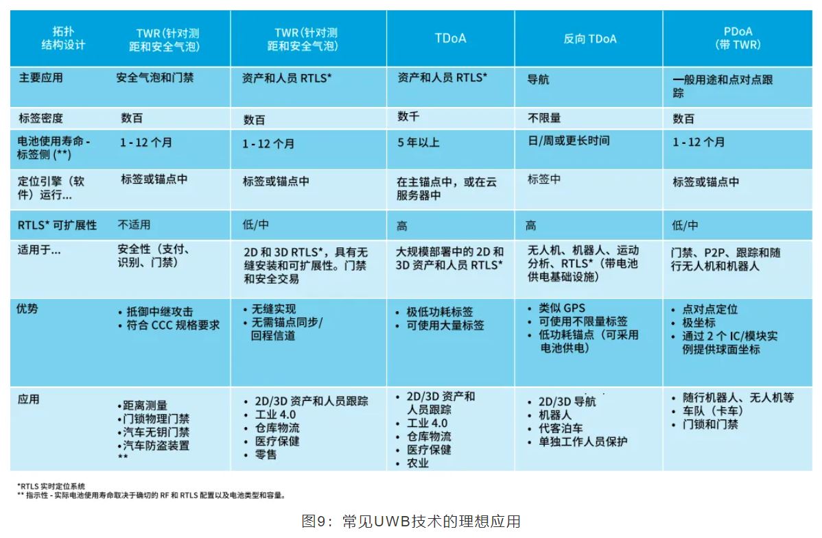 『這個知識不太冷』如何為你的應用選擇UWB的拓撲結構？