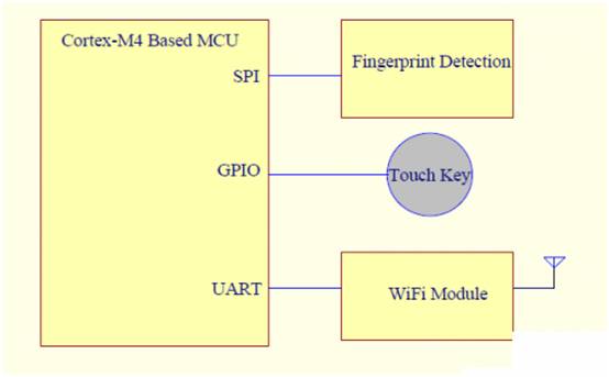 基于單片機(jī)系統(tǒng)的指紋識別方案和設(shè)計要點(diǎn)