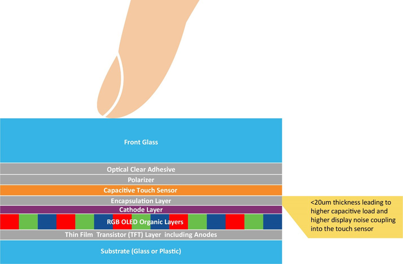 車載顯示屏的尺寸和數(shù)量是新車買家在評判汽車技術含量和創(chuàng)新水平時首要考慮的指標之一。車載顯示屏的尺寸正逐漸成為促成購買決策的新動力。無論是燃油車、電動車還是油電混動車，車載顯示屏的尺寸往往都會影響人們對于汽車性能的感知。  汽車制造商深知第一印象難以改變，因此越來越注重人機界面（HMI）顯示屏方面的設計，不斷追求豈止于大，盡善盡美。有機發(fā)光二極管（OLED）顯示技術不僅能夠給消費者留下最佳的第一印象，還能夠給到座艙設計師更多的發(fā)揮空間，而且使用者也能夠切身體會到實實在在的好處。  根據韓國顯示行業(yè)協(xié)會（KDIA）最近的一份報告顯示，全球汽車顯示市場可能以年均7.8%的速度增長，從2022年的88.6億美元增長至2027年的126.3億美元左右[1]。在汽車中搭載OLED顯示屏被認為是這一增長的驅動力之一。2022年，OLED僅占市場份額的2.8%，但預計到2027年，這一比例將上升至17.2%。  我們來看一下推動車載OLED顯示技術增長的因素。  車載顯示屏中的OLED技術 直到最近，液晶顯示（LCD）技術還一直都是車載顯示屏的主流技術。這項成熟而完善的顯示技術源自消費類行業(yè)，后來根據汽車應用要求進行了有針對性的適配。  從智能手機到電腦顯示器和電視，現(xiàn)代消費類行業(yè)已經開始向OLED顯示技術轉型，因為這項技術兼具優(yōu)質的視覺效果和輕薄的外形，而汽車行業(yè)也存在類似的需求，再加之汽車方面的一些原因，汽車行業(yè)也開始采用這項技術。事實上，OLED技術的許多固有特性對于汽車顯示應用而言極具吸引力。  純黑色和高對比度  由于OLED是一種發(fā)射顯示技術，在像素關閉時不會發(fā)射任何光，因此呈現(xiàn)的黑色是“純黑色”。相比之下，LCD技術是通過阻擋背光單元光線的方式來呈現(xiàn)黑色，因此最終呈現(xiàn)是深灰色，而非“純黑色”。LCD制造商有嘗試通過使用mini-LED陣列實現(xiàn)局部調光并關閉黑色像素區(qū)域的背光來克服這一缺點。盡管這種方法可以提高對比度，但缺乏像素粒度，并且可能導致諸如光暈之類的不良顯示效果。此外，添加的一層mini-LED陣列及其電子控制元件會增加系統(tǒng)的厚度、重量和成本。隨著屏幕尺寸的增大，這些缺點甚至會越發(fā)嚴重。  OLED顯示技術能夠為汽車用戶帶來哪些好處呢？  大多數(shù)車載圖形用戶界面（GUI）都使用黑色背景，以避免在夜間行駛時分散駕駛員和乘客的注意力。得益于OLED的純黑色特性，用戶的舒適度有了極大提升。  高對比度可提高顯示屏的可讀性，有助于提高汽車的整體安全性。  寬視角能夠確保從汽車中的不同位置清晰看到顯示屏。  與其他顯示技術不同的是，OLED顯示屏在低溫環(huán)境下仍能夠保持快速響應。即使在寒冷的冬日早晨，OLED顯示屏也能夠清晰呈現(xiàn)關鍵的實時信息而沒有延時，伴您開啟美好的一天。  OLED對眼睛友好，因為不需要切換背光，從而減緩長時間觀看的疲勞感。  座艙設計一體化且功耗更低  OLED技術幫助汽車制造商解決了多項挑戰(zhàn)。隨著顯示屏尺寸的增大，OLED技術相較于LCD技術的優(yōu)勢也會越發(fā)明顯。OLED的層數(shù)更少、結構更薄，能夠給到汽車OEM更多的發(fā)揮空間來提升座艙設計質感，例如：  更輕更薄的堆疊結構，有助于減輕更大尺寸屏幕的重量。  曲面顯示屏設計的半徑更小，可助力打造創(chuàng)新座艙設計，彰顯品牌標識。  得益于純黑色技術，顯示屏的邊緣可與黑色邊框融為一體，展現(xiàn)HMI模塊的獨特外觀。  低功耗，尤其是當背景圖片較暗時。  環(huán)保，使用的塑料比同類LCD產品少。  低功耗和更輕薄的大尺寸顯示屏對于電動車制造商來說特別有利，因為可以在電池容量相同的情況下提供更長的續(xù)航里程。  OLED技術已針對汽車要求進行適配  對于舊款OLED顯示屏的缺點，汽車制造商和供應商應該深有體會。例如車載GUI中許多靜止（經常未使用）的圖標引起的燒屏現(xiàn)象以及在陽光下由于屏幕亮度低而導致可讀性較差的問題，但隨著OLED技術的進步，這些問題都已得到解決。  憑借雙層OLED技術或串聯(lián)OLED結構，顯示屏制造商顯著提高了顯示亮度。除了屏幕更亮之外，OLED結構中添加的有機層還會將能量分散到OLED上，以提高穩(wěn)定性并延長使用壽命。一級汽車制造商已經意識到這些改進，并開始越來越多地在自家高端汽車中采用OLED顯示屏。  觸摸界面  無論采用哪種顯示技術，觸摸界面都是帶來卓越用戶體驗的關鍵所在。而且，汽車對觸摸屏的要求比消費類設備高得多。其中包括：  在更廣泛的環(huán)境變化下仍能可靠運行。  支持戴手套操作。  具備抗擾度和射頻發(fā)射方面的電磁兼容性。  達到功能安全標準ISO26262 ASIL-B等級，因為安全關鍵型機械按鈕正逐漸被觸摸屏上的虛擬按鈕所取代。  近年來，大多數(shù)LCD顯示屏制造商已利用On-cell或In-cell技術將多點觸控功能集成到其顯示屏產品中。由于OLED技術在像素上方使用了全低阻抗陰極層，因此僅采用了On-cell結構。目前，所有主要的OLED汽車制造商都已擁有或正在開發(fā)這種設計，因為可以實現(xiàn)更薄、更輕、更靈活的觸摸OLED顯示屏。  1.jpg  圖1：汽車On-cell觸摸OLED堆疊結構  盡管采用On-cell技術可以讓OLED顯示屏變得更薄，但也給觸摸屏控制器帶來了新的挑戰(zhàn)。這是因為觸摸電極變得更加靠近陰極層和顯示像素（見圖1：汽車On-cell觸摸OLED堆疊結構）。采用On-cell設計后，觸摸電極對地的電容負載現(xiàn)在變得更高。盡管手指觸摸電容大小沒有改變，但手指觸摸的靈敏度有所降低。  下面通過舉例來形象化地說明這一挑戰(zhàn)：對于前一種顯示技術，檢測手指觸摸電容就如同在一個小桶里倒入一杯水后測量水位的變化。而采用薄型On-cell OLED結構后，檢測手指觸摸電容現(xiàn)在就相當于在裝滿水的浴缸中測量水位的變化！  觸摸控制器  像素切換產生的電磁噪聲及其與觸摸電極之間的更強耦合增加了觸摸誤檢或漏檢的風險。  因此，在選擇觸摸屏控制器技術時需要注重信噪比（SNR）檢測能力。觸摸屏控制器必須實現(xiàn)以下功能：  適配On-cell OLED觸摸傳感器高負載特性的驅動和檢測方案。  強大的顯示噪點消除技術。  快速高效的信號處理，以便提高觸摸報告率并縮短首次觸摸延時。  外觀科技感十足  OLED能夠帶來優(yōu)質的視覺效果、純黑色背景、更高的能源效率以及輕巧的曲面面板，幫助最終產品吸引現(xiàn)代買家，積極促成購買決策。  盡管薄型車用On-cell OLED技術帶來了諸多技術挑戰(zhàn)，但也必須保證用戶的觸摸體驗完美無缺。Microchip的maXTouch?觸摸屏控制器不僅具備經過驗證的技術以實現(xiàn)快速、精確和防水的多點觸摸檢測（甚至可以戴手套操作），還擁有廣泛的靈活性以適配汽車設計中采用的屏幕縱橫比。最新的M1代maXTouch觸摸屏控制器引入了新的驅動和檢測機制，并且搭配先進的信號處理技術，可確保在新款車載OLED顯示屏上實現(xiàn)快速、可靠且安全的觸摸操作。  參考資料  [1] https://displaydaily.com/automotive-display-market-set-for-robust-growth-with-oleds-taking-center-stage/