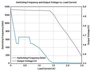  圖9.負(fù)載調(diào)整和折返頻率。隨著負(fù)載增大，頻率會(huì)折返以維持穩(wěn)定的輸出電壓。  在圖9中可以看到，隨著負(fù)載增加，器件頻率會(huì)折返以保持恒定的輸出電壓。器件在DCM下運(yùn)行至約0.28 A，這就是頻率下降到約495 kHz然后又回升至657 kHz的原因。以657 kHz的頻率運(yùn)行時(shí)，器件可以保持正常操作，直至負(fù)載達(dá)到0.7 A。此時(shí)頻率降低以保持適當(dāng)?shù)妮敵鲭妷?，直至?fù)載達(dá)到1.4 A左右。發(fā)生這種情況時(shí)，器件無(wú)法在保持輸出電壓的同時(shí)將頻率降低到100 kHz以下（該器件指定的最低反饋頻率），因此輸出電壓開(kāi)始下降。  這個(gè)問(wèn)題的解決辦法不像違反最小導(dǎo)通時(shí)間規(guī)范那么簡(jiǎn)單。設(shè)計(jì)人員通常需要滿足特定的輸入電壓和輸出電壓要求，因此無(wú)法隨意更改占空比來(lái)延長(zhǎng)關(guān)斷時(shí)間。如果設(shè)計(jì)人員可以提供更大的輸入電壓，則器件將以設(shè)定的頻率工作，因?yàn)檩^小占空比會(huì)防止器件違反最小關(guān)斷時(shí)間規(guī)范。這一點(diǎn)可以從圖10中看出，其中器件以設(shè)定的2 MHz頻率運(yùn)行。