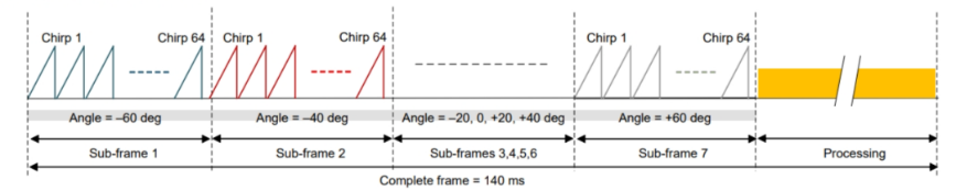 毫米波雷達(dá)突破醫(yī)療監(jiān)測(cè)痛點(diǎn)：非接觸式生命體征傳感器破解臨床難題
