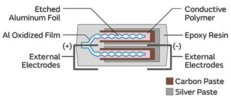 為什么采用聚合物鋁電解電容器可以解決電源設(shè)計(jì)的痛點(diǎn)？