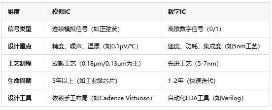 模擬芯片原理、應(yīng)用場景及行業(yè)現(xiàn)狀全面解析