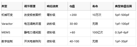 可變/微調(diào)電容終極指南：從MEMS原理到國產(chǎn)替代選型策略