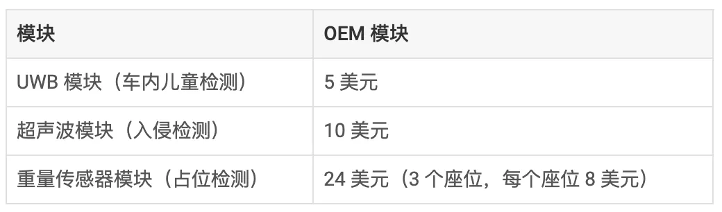 通過單芯片 60GHz 毫米波雷達(dá)傳感器，降低車內(nèi)傳感的復(fù)雜性和成本