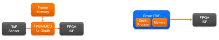  革命性突破！iToF技術(shù)讓3D測量觸手可及