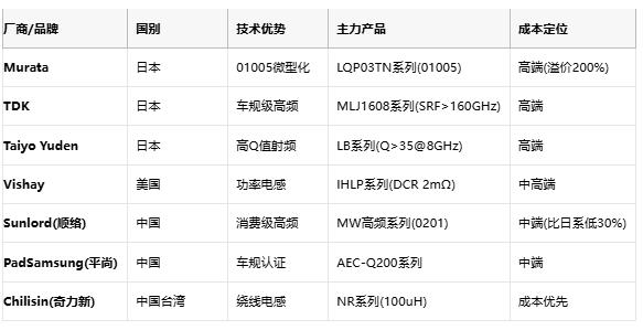 高頻與低頻電感技術(shù)全景解析：從原理到選型，成本與應(yīng)用深度剖析