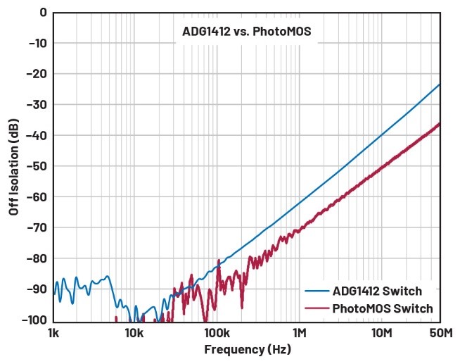 自動(dòng)測(cè)試設(shè)備應(yīng)用中PhotoMOS開關(guān)的替代方案 自動(dòng)測(cè)試設(shè)備應(yīng)用中PhotoMOS開關(guān)的替代方案