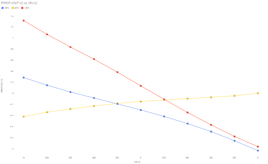 借助集成高壓電阻隔離式放大器和調(diào)制器提高精度和性能 借助集成高壓電阻隔離式放大器和調(diào)制器提高精度和性能