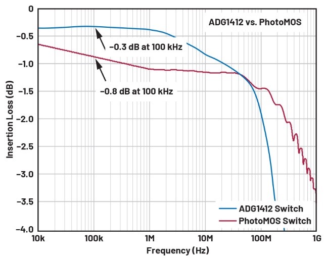 自動(dòng)測(cè)試設(shè)備應(yīng)用中PhotoMOS開關(guān)的替代方案 自動(dòng)測(cè)試設(shè)備應(yīng)用中PhotoMOS開關(guān)的替代方案