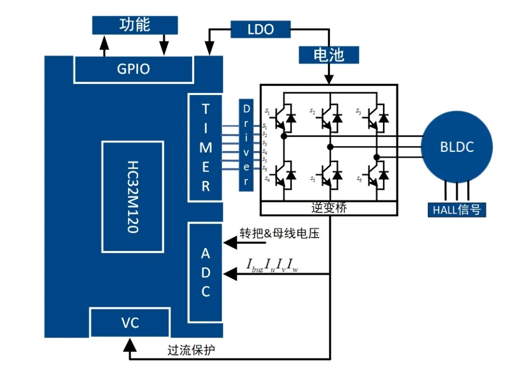 無感FOC算法驅動的BLDC電機的優(yōu)勢解析與實戰(zhàn)應用方案