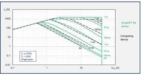 如何為汽車智能配電系統(tǒng)選擇功率開關(guān)管 如何為汽車智能配電系統(tǒng)選擇功率開關(guān)管