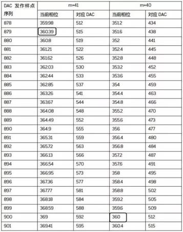 直接數(shù)字合成技術(shù)(DDS) 直接數(shù)字合成技術(shù)(DDS)