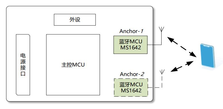 E-RSSI技術(shù)助力更精確的短距離測距應(yīng)用 E-RSSI技術(shù)助力更精確的短距離測距應(yīng)用